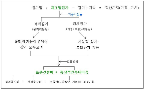 재조달원가.png