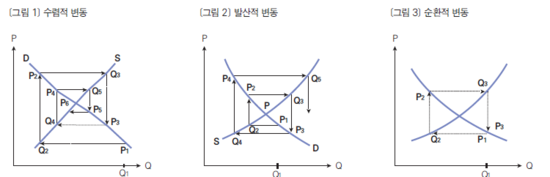 거미집 이론의 3가지 유형.png